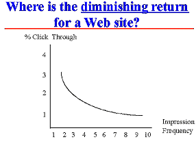 Web Site Diminishing Return