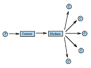 Traditional One-to-Many Mass Media Model