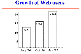 Growth of Web Users