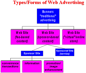 Types/Forms of Web Advertising